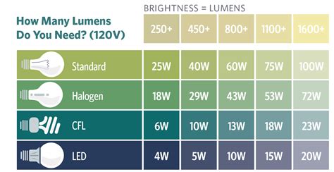 led lumens chart.
